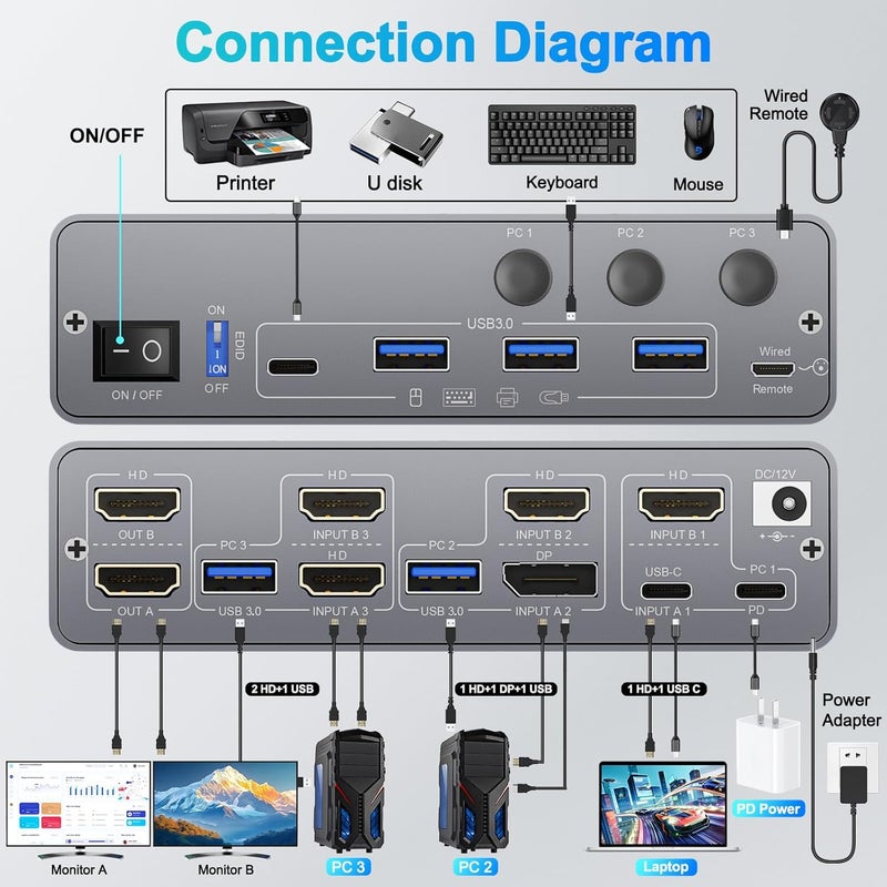 AOOCOO مفتاح KVM USB C 4K60Hz، مفتاح USB C HDMI DP لشاشتين لمشاركة 2 جهاز كمبيوتر و 1 لابتوب و 4 أجهزة USB3.0، 100W PD للابتوب، تحكم عن بعد سلكي وكابلات USB متضمنة - Image 2